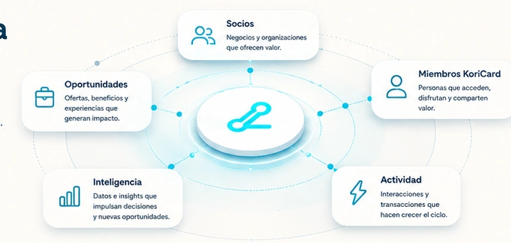 Diagrama del ecosistema LINKORA